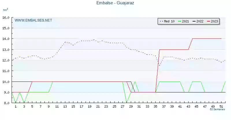 Embalse del Guajaraz