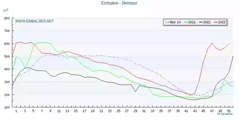 Embalse de Belesar