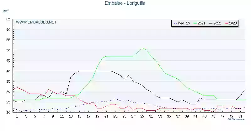 Embalse de Loriguilla