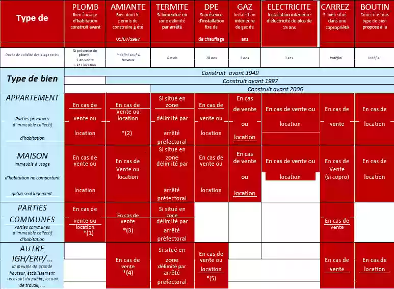 DPE DIAGNOSTICS IMMOBILIERS