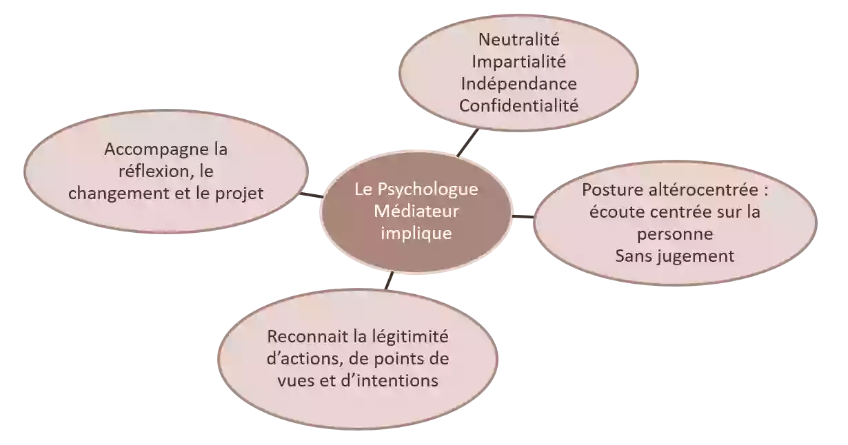 MEDIOSOLUCE Psychologue & Médiateur