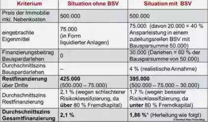 Mein Bauspar Vergleich - Christian Andreas