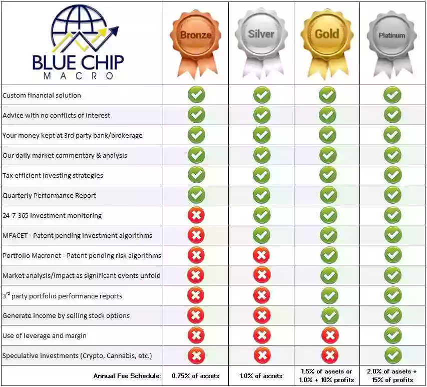 Blue Chip Macro