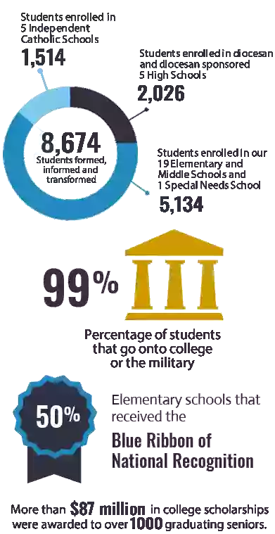 Bridgeport Diocesan Schools