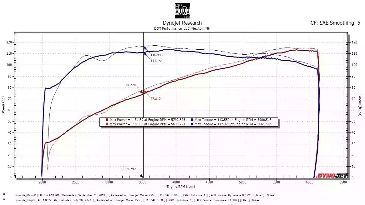 Daly Dyno Tuning and Performance