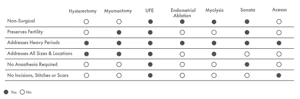 USA Fibroid Centers